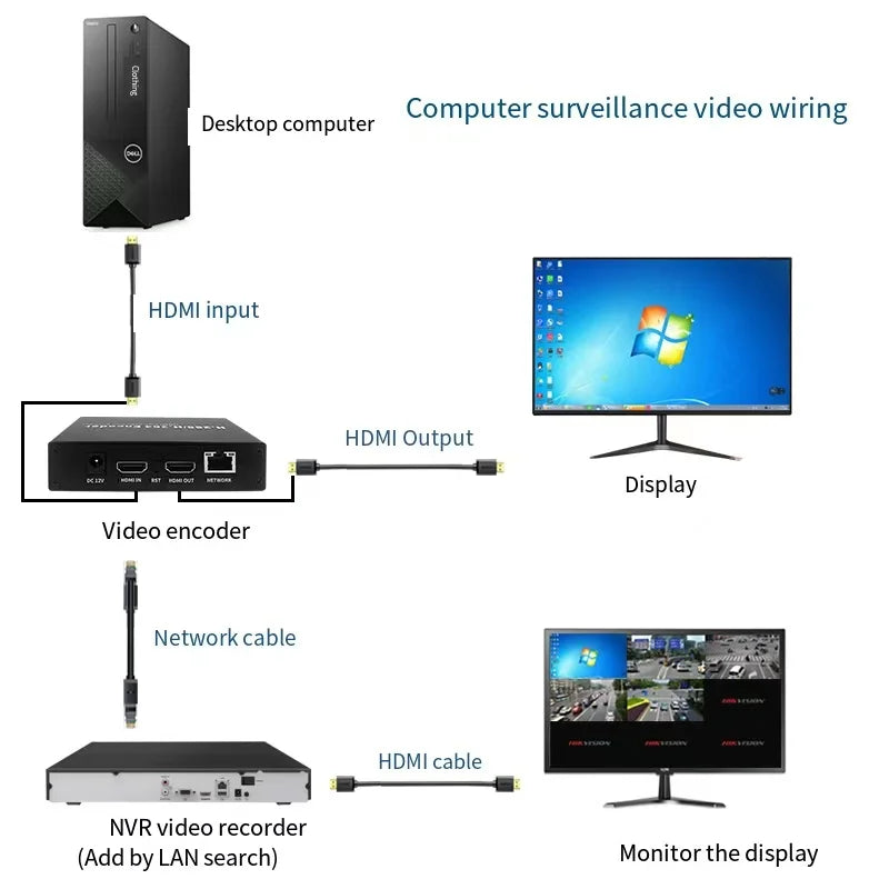 4K HDMI to IP Encoder H.265 H.264 HEVC IPTV Live Streaming NVR