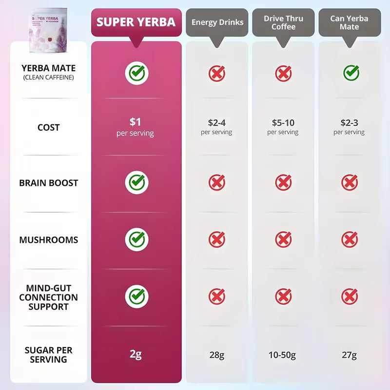 Comparison chart of Super Yerba versus energy drinks, drive thru coffee, and can yerba mate on cost, brain boost, mushrooms, mind-gut connection support, and sugar per serving.