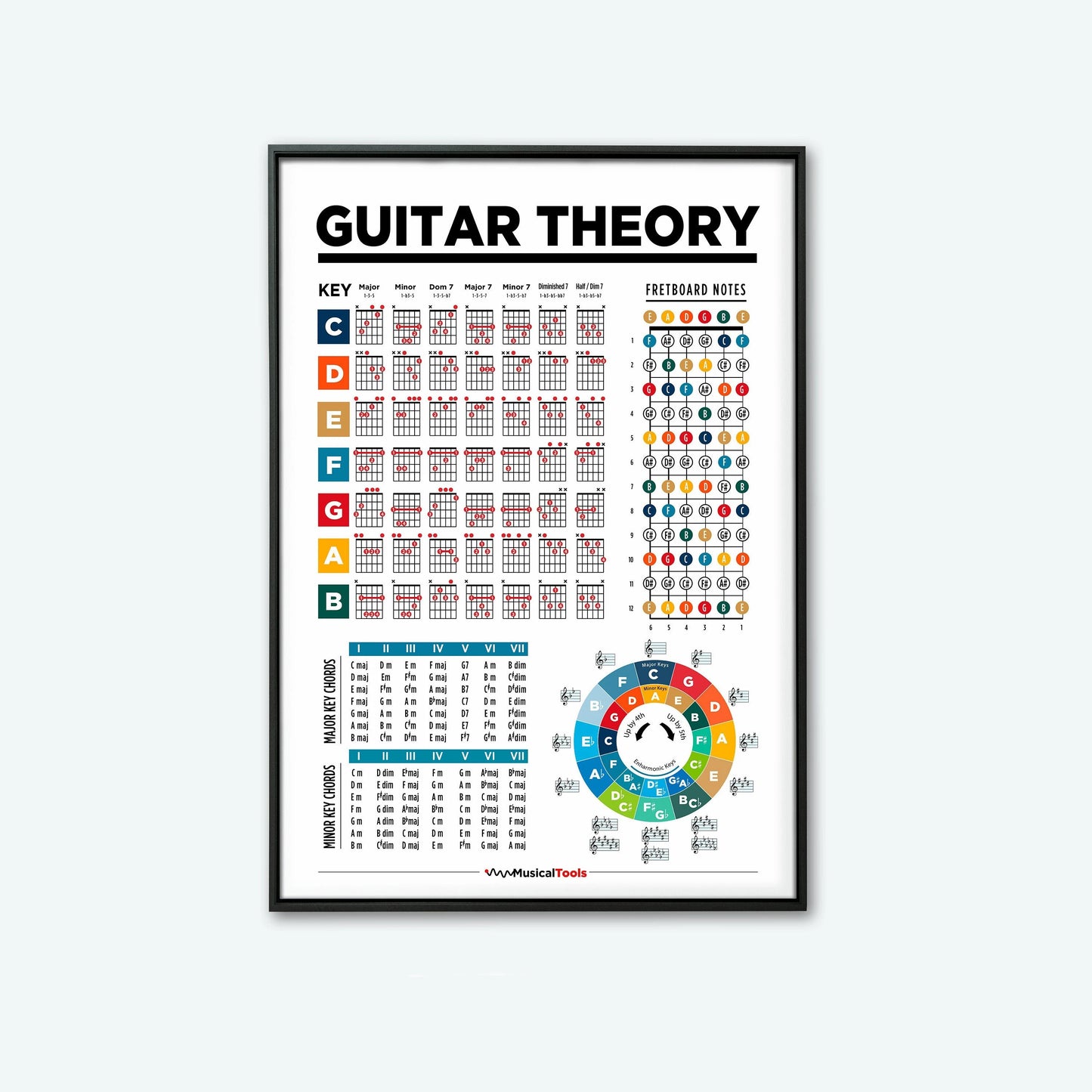 Learn Guitar Theory Poster Music Education Chords Scales Chart Major Modes Canvas Painting Wall Art for Music Room Home Decor Peaceful Pleasures Health and Wellness