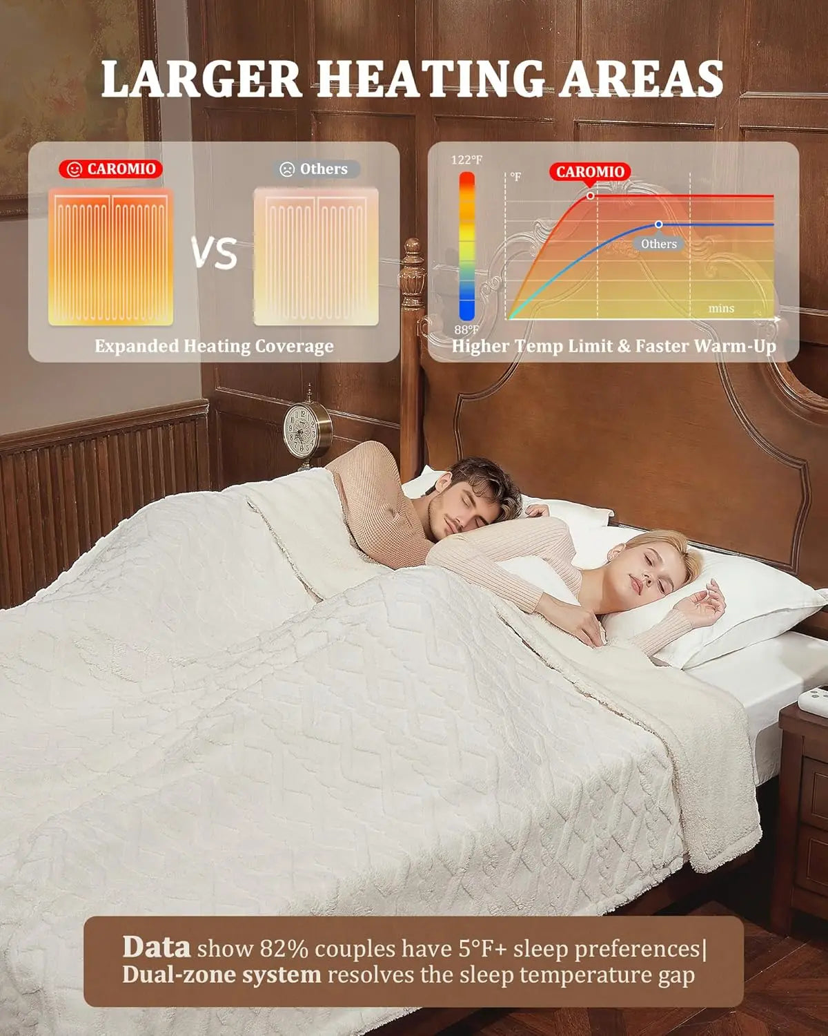 Two people lying in bed with a heating pad, showing Caromio's larger heating areas and benefits.