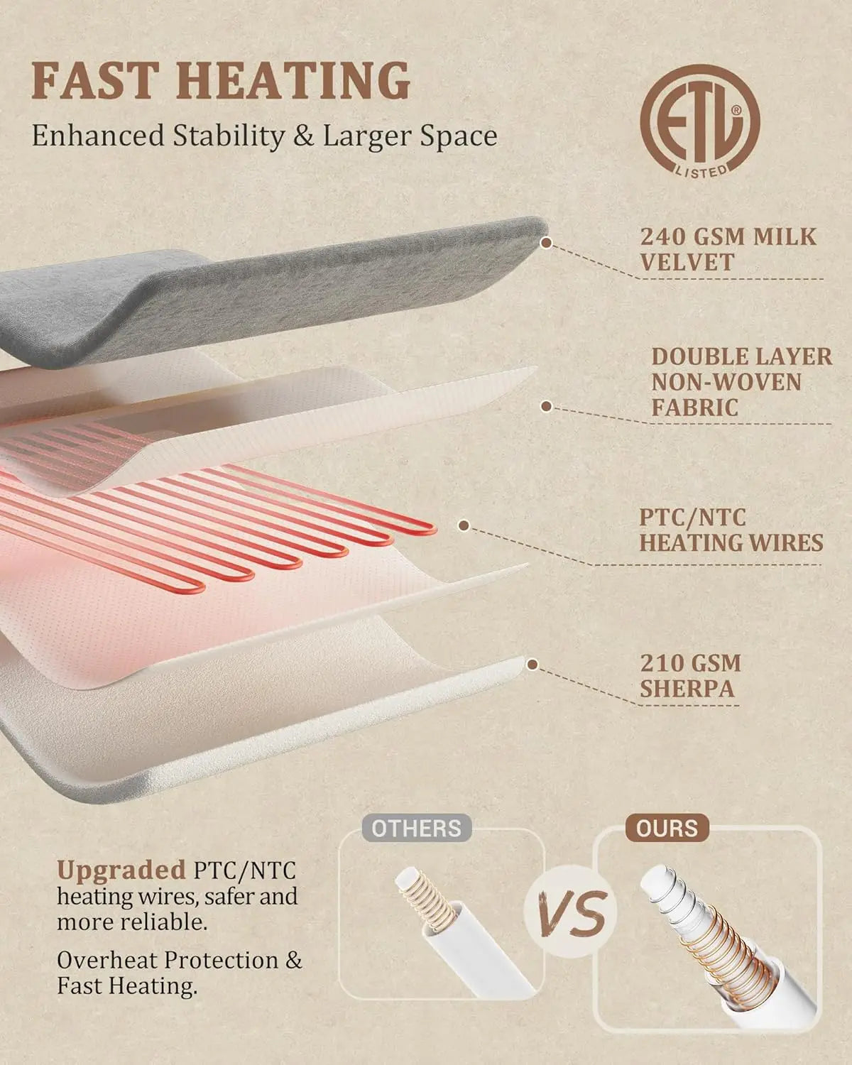 Product diagram highlighting features like fast heating, stability, and space with text and labels on a beige background.