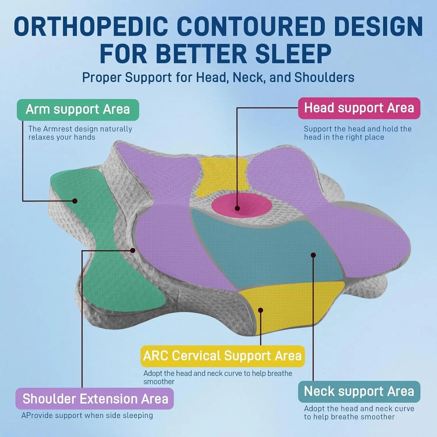Diagram of an orthopedic contoured design for better sleep with labeled support areas.