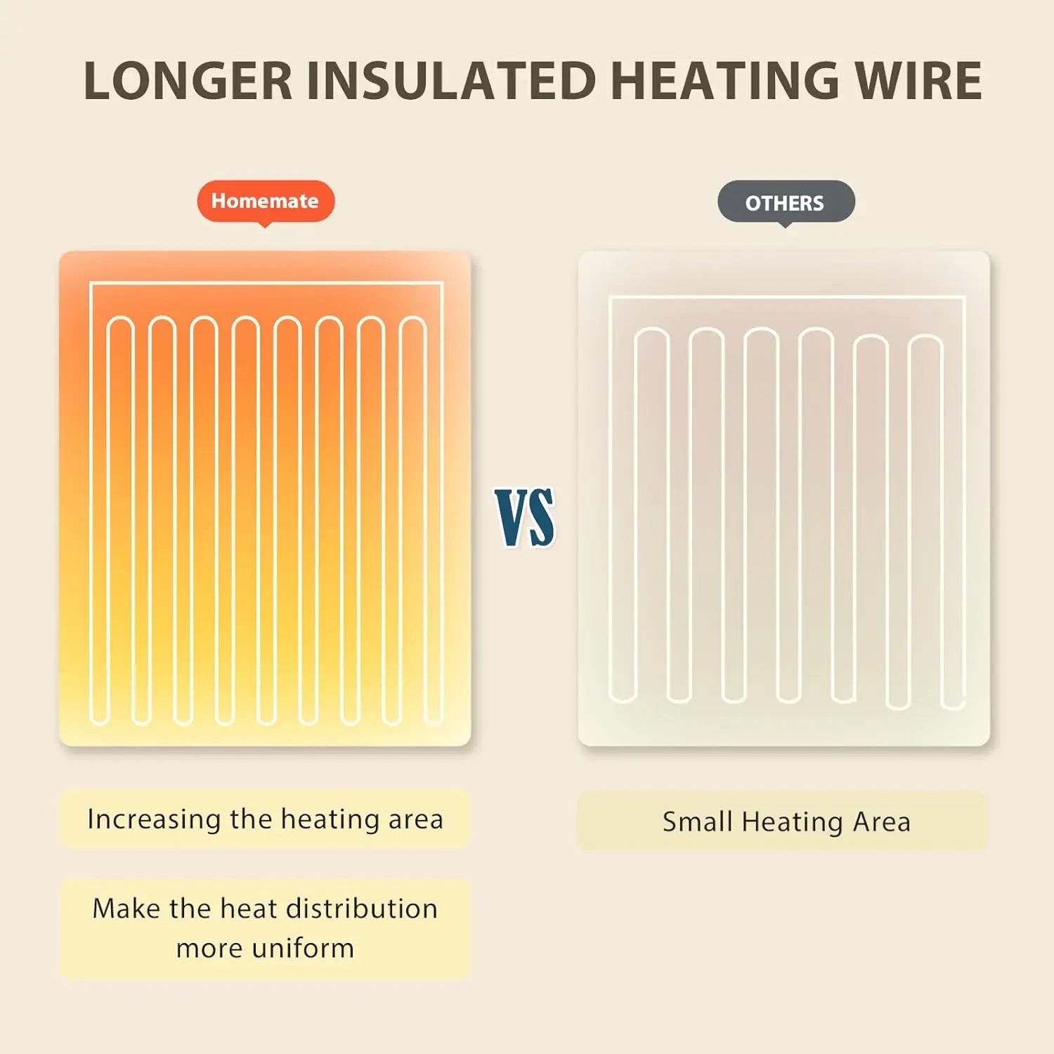 Comparison of Homemate's longer insulated heating wire with others on a beige background.