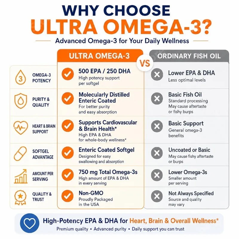 Omega-3 Softgels 180ct | 500mg EPA 250mg DHA | Non-GMO