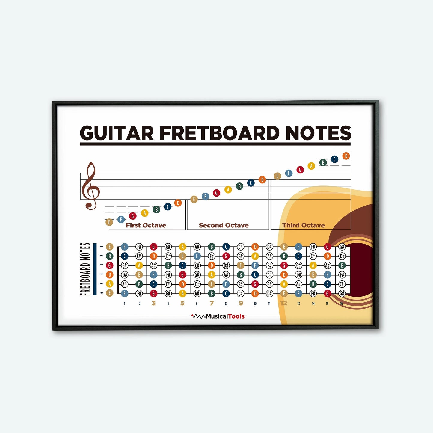 Learn Guitar Theory Poster Music Education Chords Scales Chart Major Modes Canvas Painting Wall Art for Music Room Home Decor Peaceful Pleasures Health and Wellness