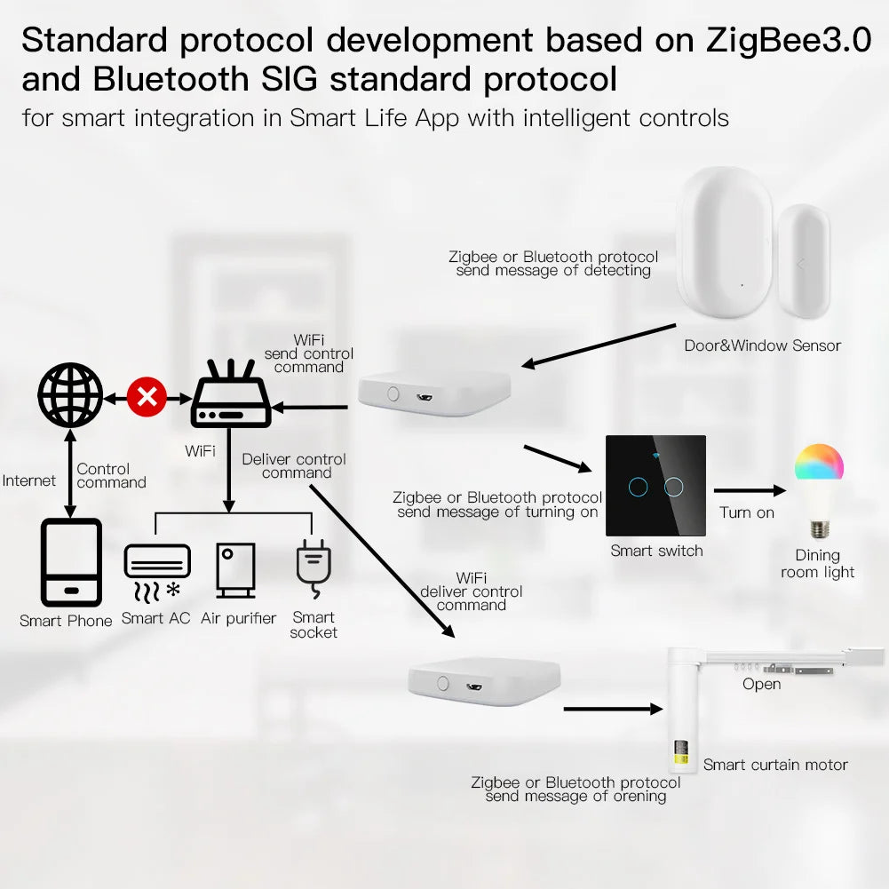Smart LifeAPP Multi-mode Gateway ZigBee Bluetooth Wireless Hub Remote Controller Bridge Voice Control Via Alexa Google Home Peaceful Pleasures Health and Wellness