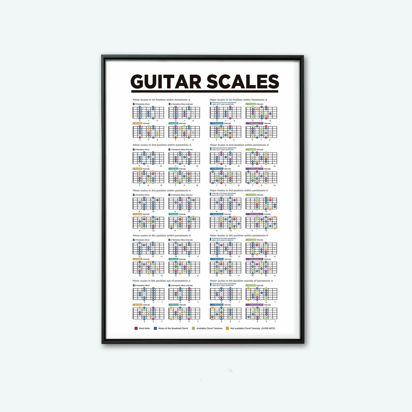 Learn Guitar Theory Poster Music Education Chords Scales Chart Major Modes Canvas Painting Wall Art for Music Room Home Decor Peaceful Pleasures Health and Wellness 9 55x80cm