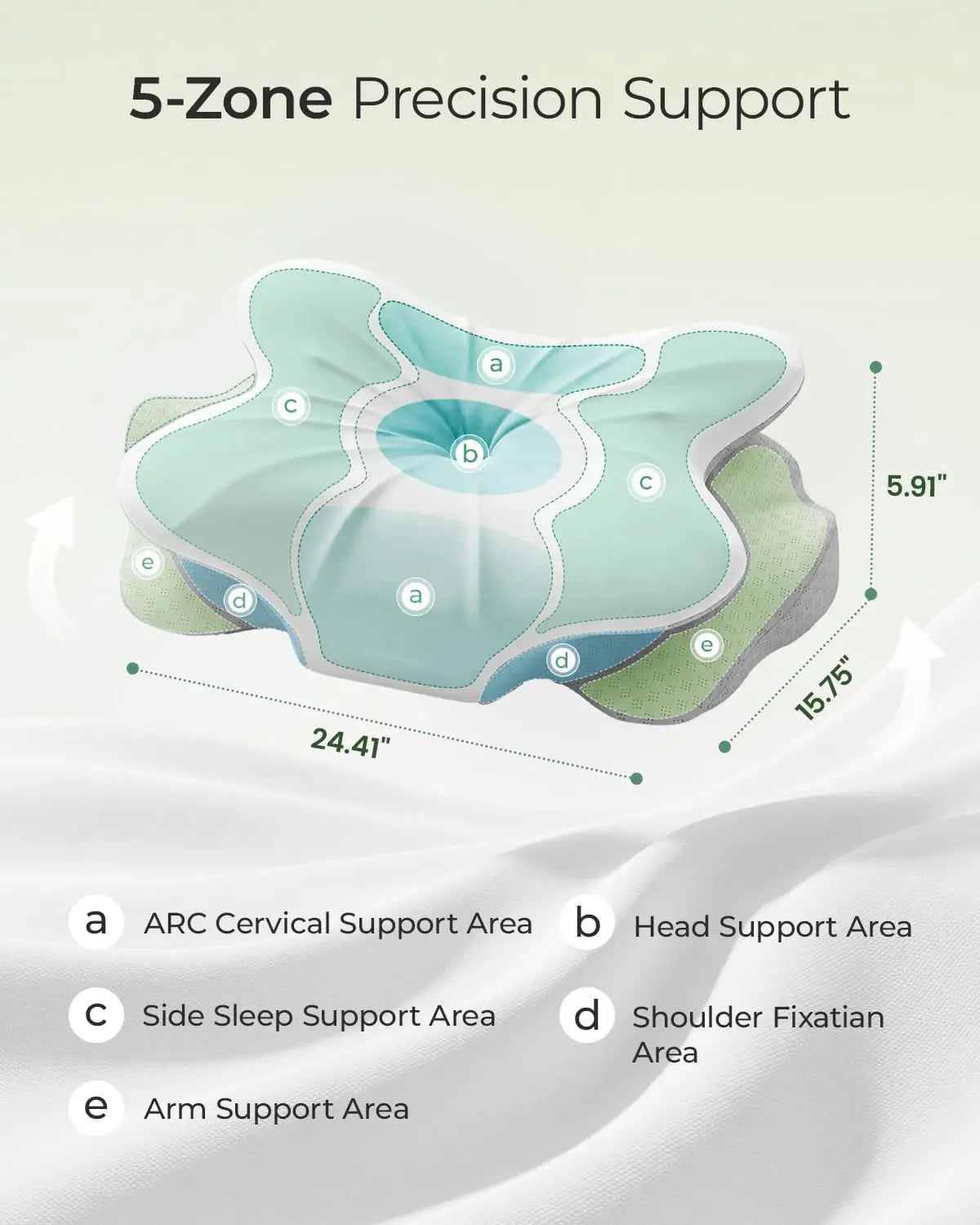 Diagram of a pillow with labeled support areas on a light gray background