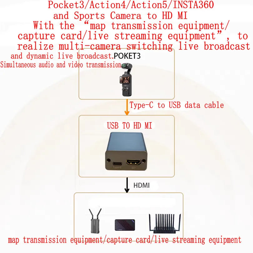 SATLINK UVC to HDMI Capture Card for Insta360 Action 4 5 Pocket 3