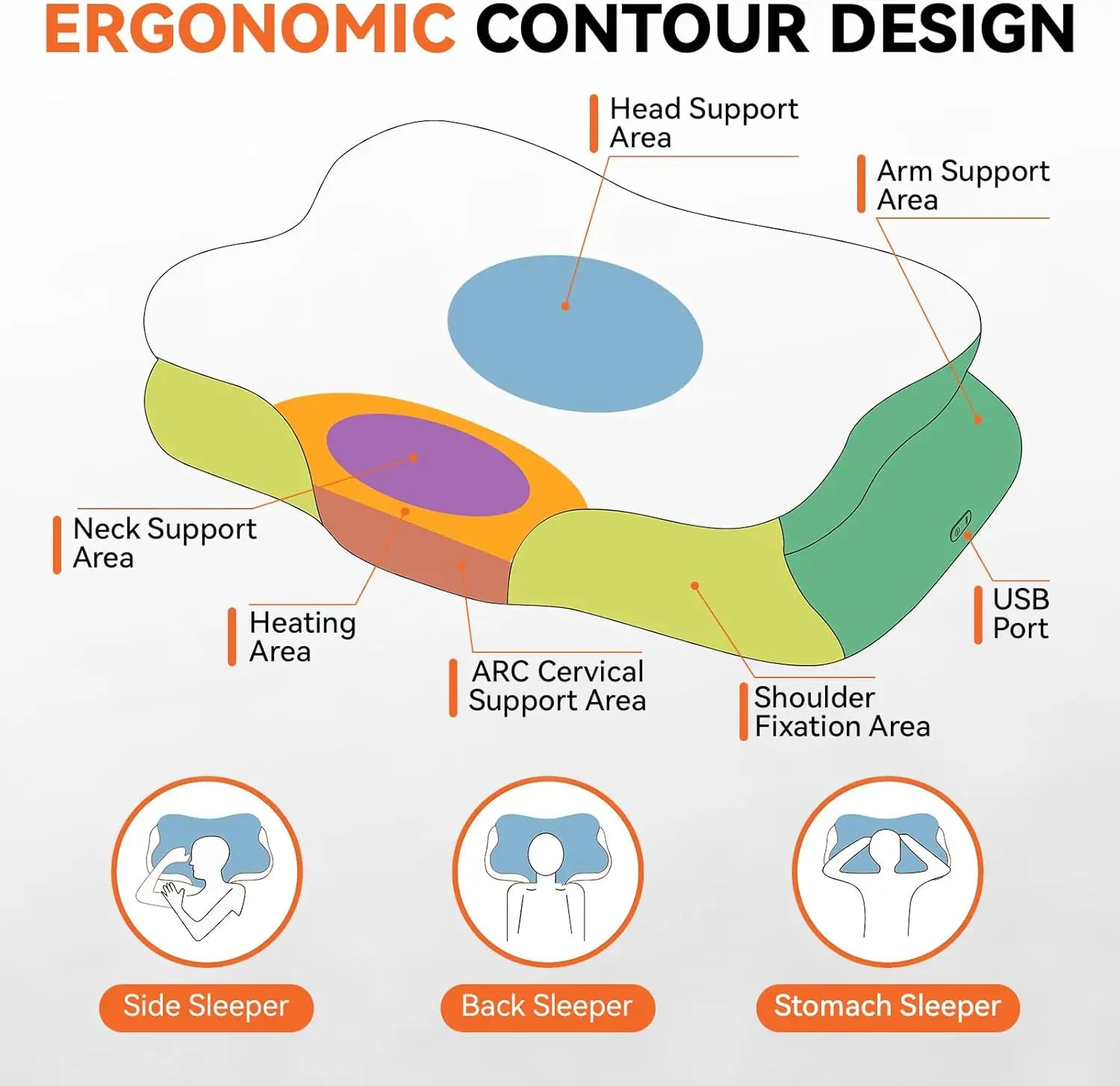 Diagram of ergonomic contour design with labeled parts and sleep positions.