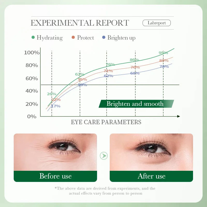 BIOAQUA Centella Eye Cream – Dark Circles & Bags | 1/2/3 Pack