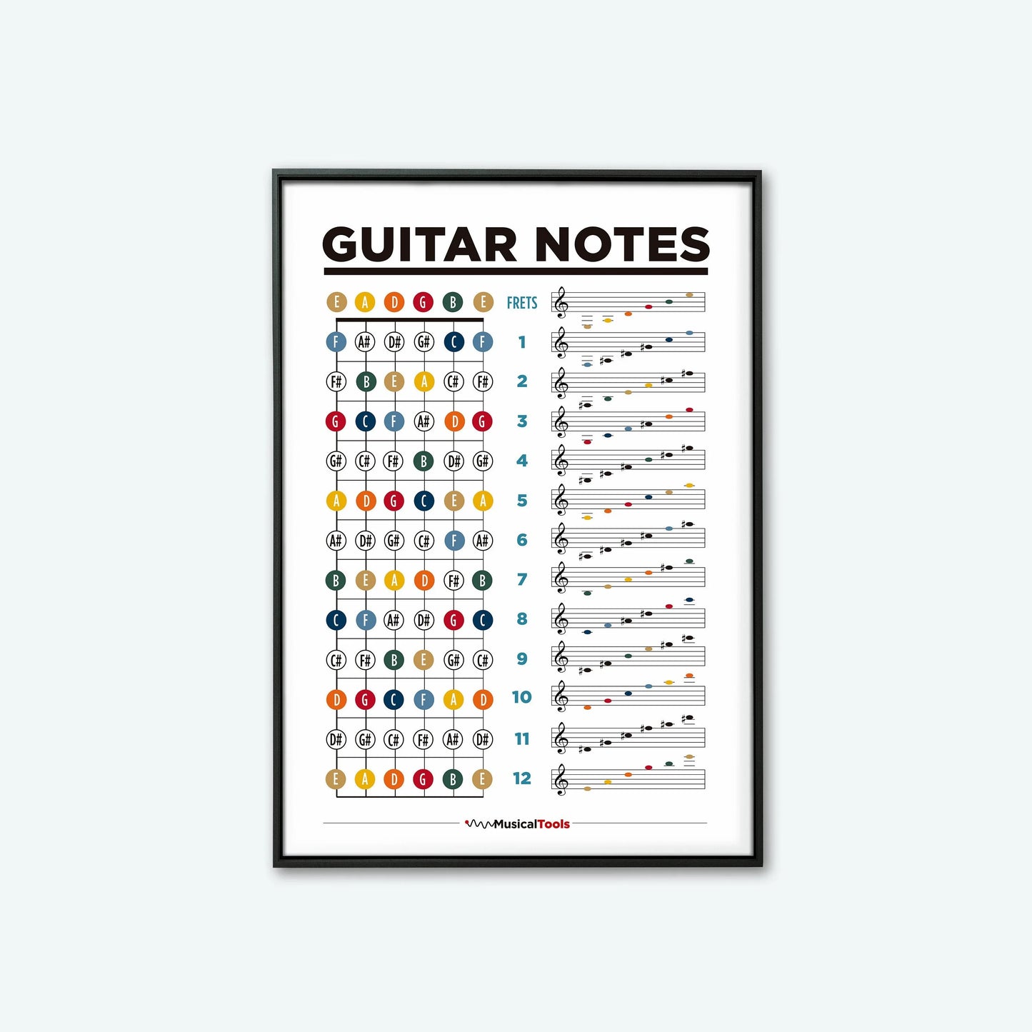 Learn Guitar Theory Poster Music Education Chords Scales Chart Major Modes Canvas Painting Wall Art for Music Room Home Decor Peaceful Pleasures Health and Wellness