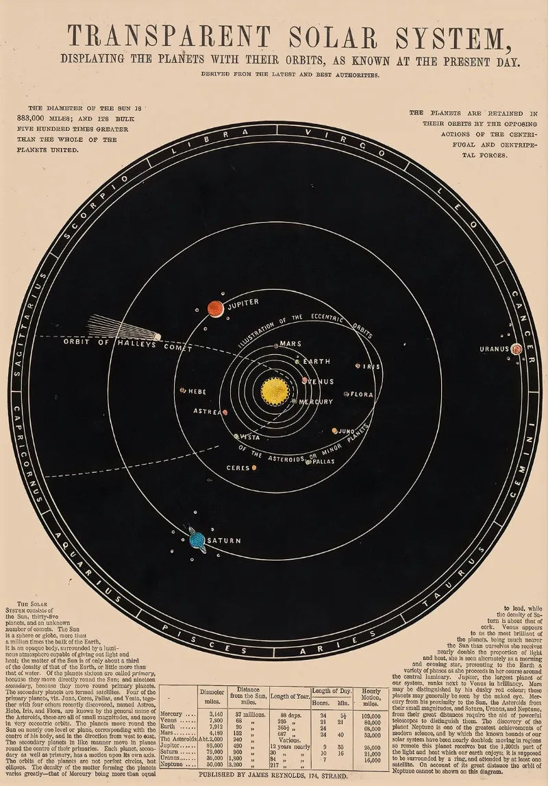 Vintage Space Astronomy Canvas Print | Solar System & Moon Phases Canvas Wall Art Peaceful Pleasures Health and Wellness CJ51898 55x75cm
