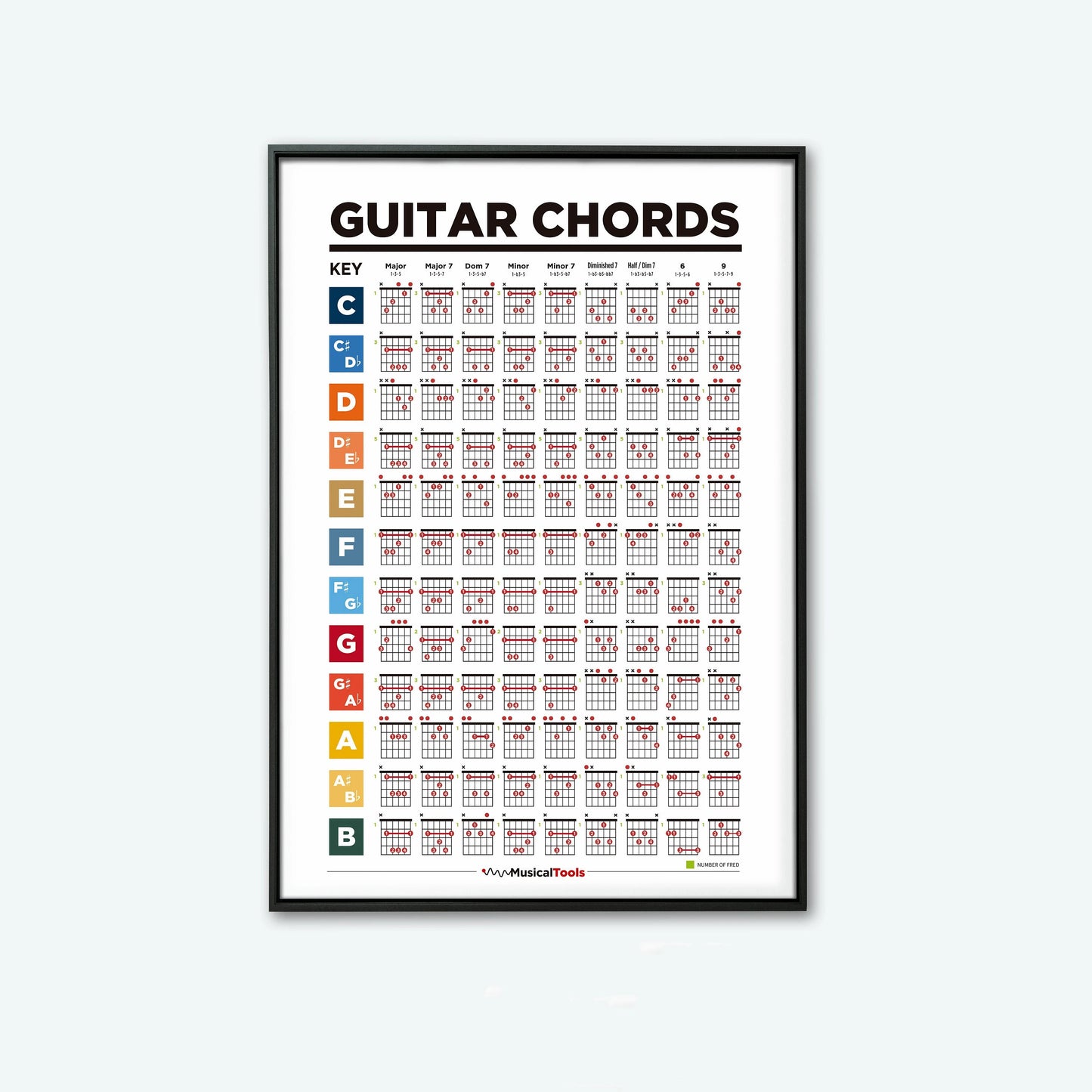 Learn Guitar Theory Poster Music Education Chords Scales Chart Major Modes Canvas Painting Wall Art for Music Room Home Decor Peaceful Pleasures Health and Wellness 8 55x80cm