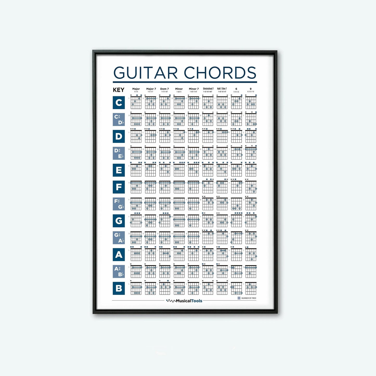 Learn Guitar Theory Poster Music Education Chords Scales Chart Major Modes Canvas Painting Wall Art for Music Room Home Decor Peaceful Pleasures Health and Wellness