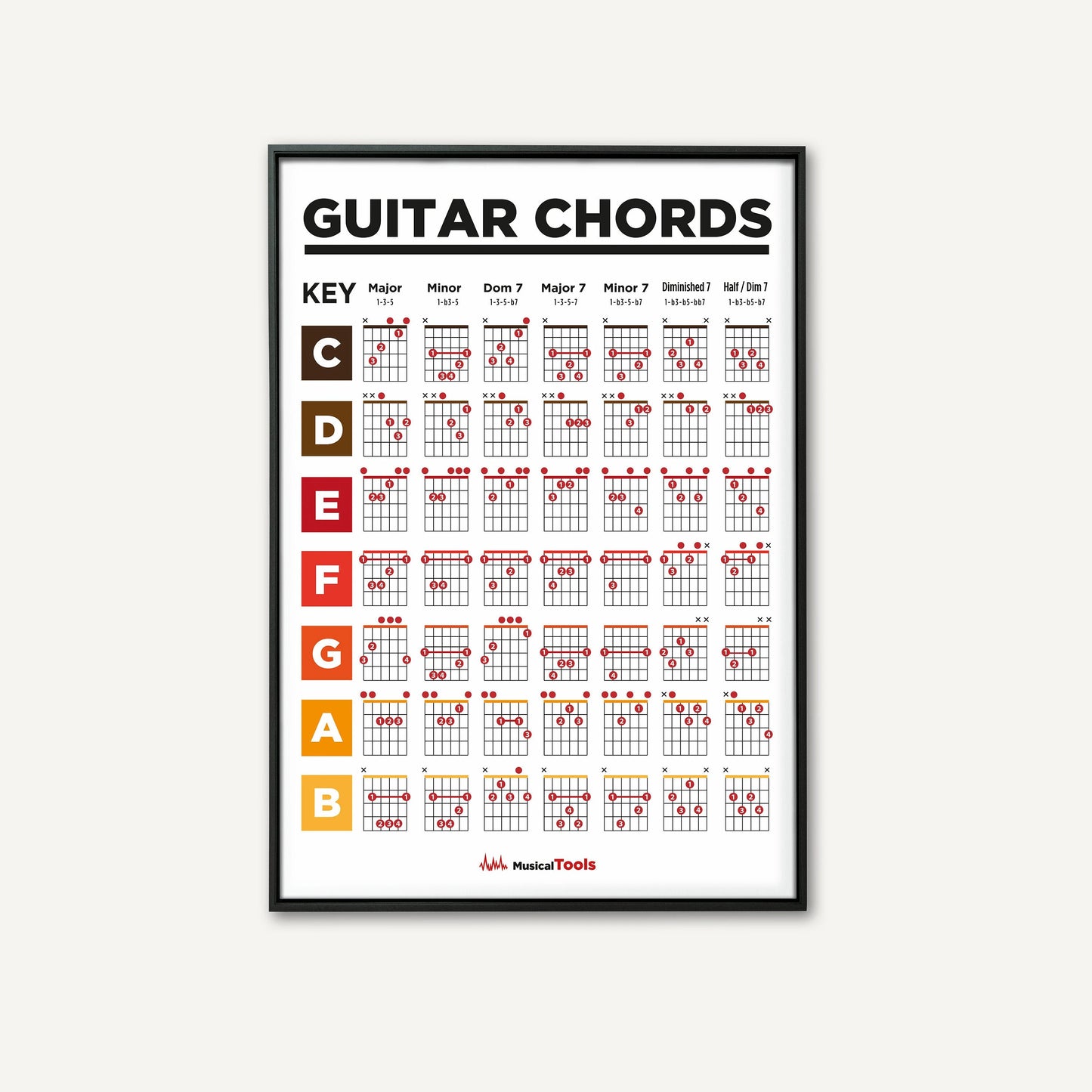 Learn Guitar Theory Poster Music Education Chords Scales Chart Major Modes Canvas Painting Wall Art for Music Room Home Decor Peaceful Pleasures Health and Wellness