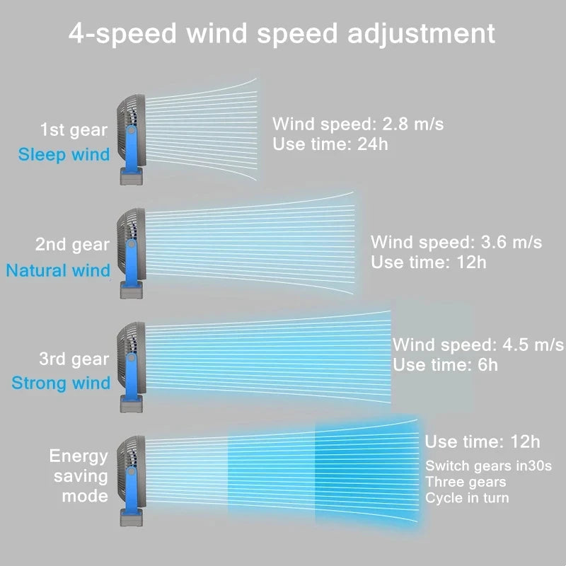USB Charging Home Room Table Wireless Electric Fan 10000mAh Battery Outdoor Travel Portable Clip Ceiling Fan 4 Speed Adjusted Peaceful Pleasures Health and Wellness