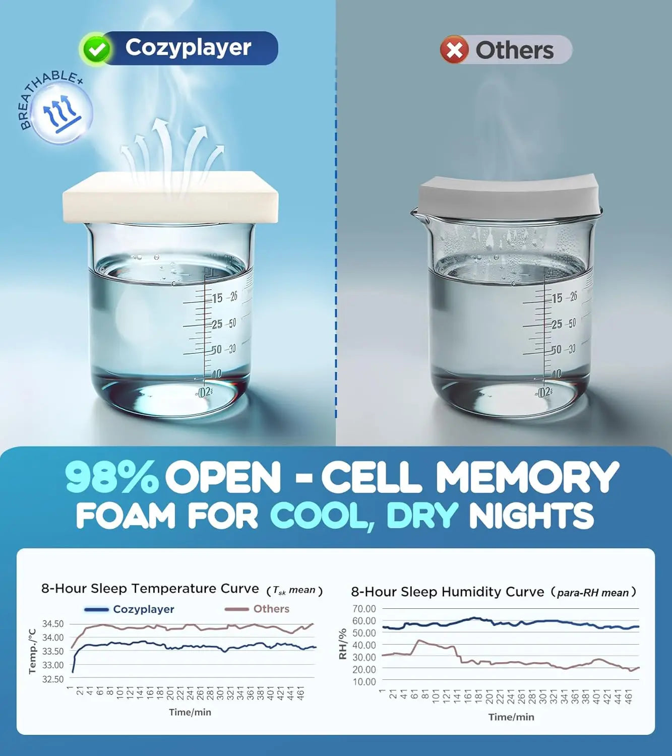 Comparison of Cozyplayer and other memory foam with water in beakers and graphs showing temperature and humidity.