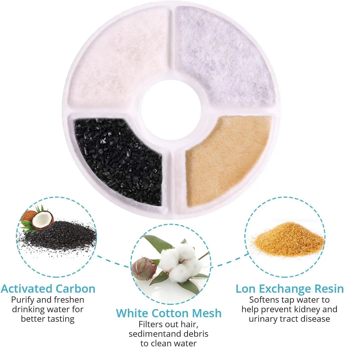 Cat Water Fountain Filters for 1.6-2.4L Cat Water Fountain Replacement Pet Filter with Acticated Carbon and Coconut Shell Cotton Peaceful Pleasures Health and Wellness