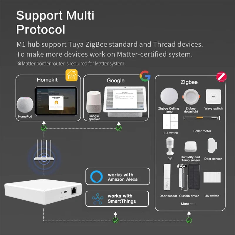 Tuya Matter Thread Hub Zigbee Smart Home Bridge Matter Gateway Hub Siri voice control Homekit Smartthings Google Alexa Peaceful Pleasures Health and Wellness