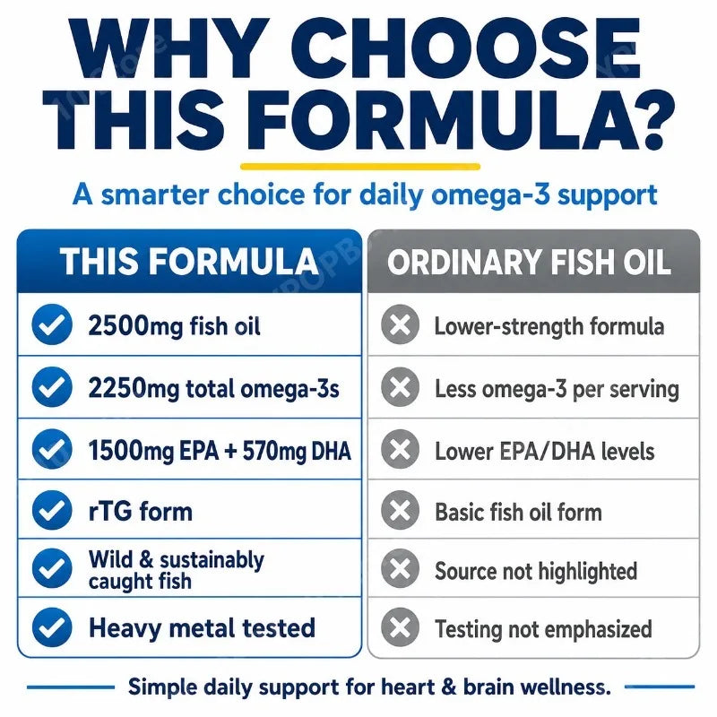 Omega 3 Fish Oil 2500mg EPA 1500mg DHA 570mg | 180 Softgels