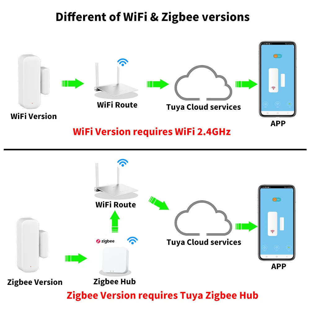 Tuya WiFi/Zigbee Door Window Contact Sensor – Smart Home Alarm Peaceful Pleasures Health and Wellness