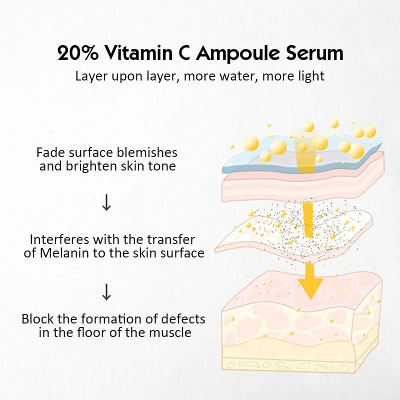 Diagram of 20% Vitamin C Ampoule Serum application on skin layers with text explaining benefits.