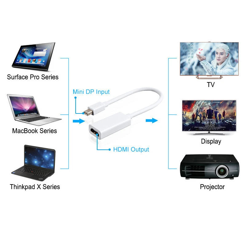 Mini Displayport To HDMI-compatible Cable 4K Adapter 1080P Mini DP Male to HDMI-compatible Female For Apple MacBook Air Pro Peaceful Pleasures Health and Wellness