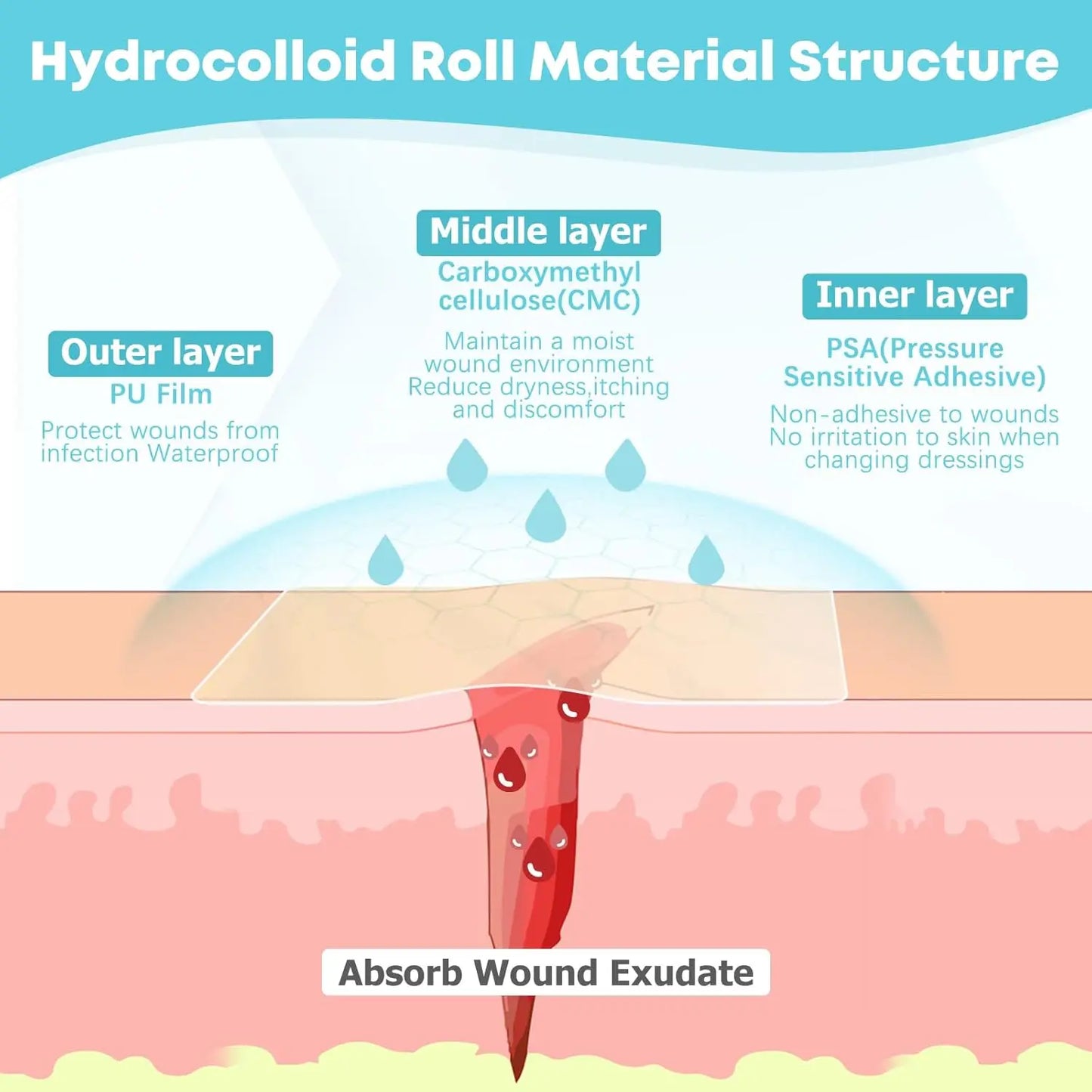 Hydrocolloid Wound Care Roll, Cut-to-Size Patch, Self-Adhesive Waterproof Super Absorbent Dressing, First Aid Essential. Peaceful Pleasures Health and Wellness