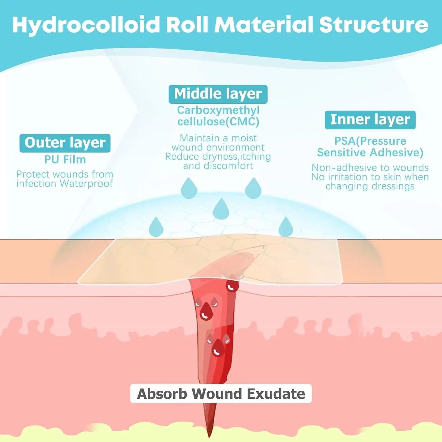 1-5M Sanke Rescue Hydrocolloid Roll for Wound Care Cut-to-Size Extra Large Hydrocolloid Patch Bandages Absorbent Waterproof Peaceful Pleasures Health and Wellness
