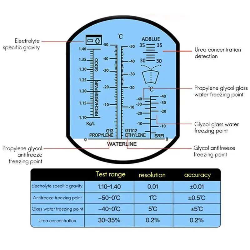 A36T-1 Piece Detector Freezing Point Detector For Vehicle Urea Freezing Point Detector Peaceful Pleasures Health and Wellness