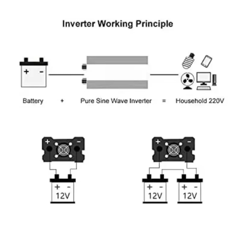 NEW Inverter 12v 220v Pure Sine Wave 1600W / 3000W Transformer Convert Multi-function Socket Converter Car inverter Peaceful Pleasures Health and Wellness