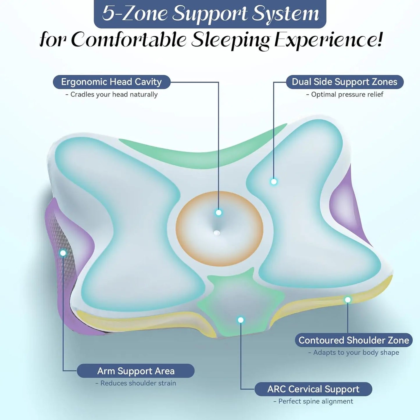 Diagram of a sleeping pillow with labeled zones for a comfortable sleeping experience