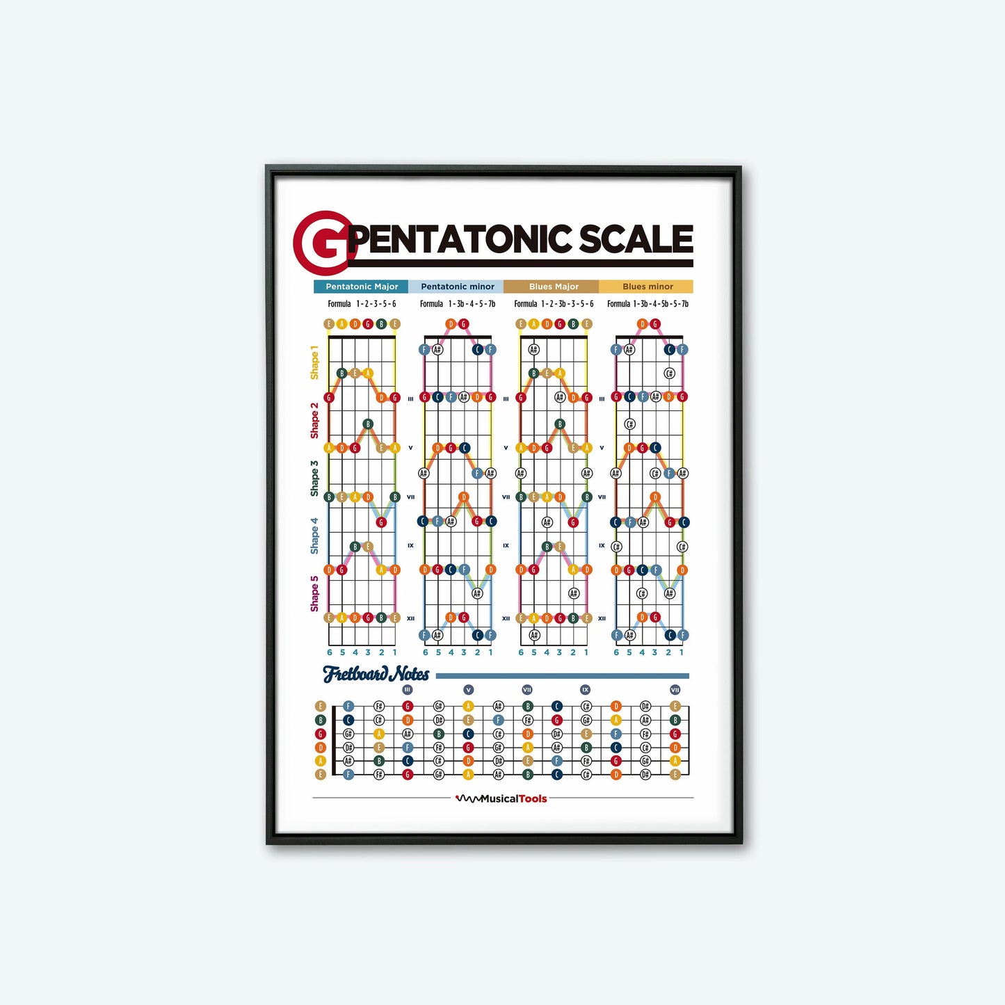 Learn Guitar Theory Poster Music Education Chords Scales Chart Major Modes Canvas Painting Wall Art for Music Room Home Decor Peaceful Pleasures Health and Wellness
