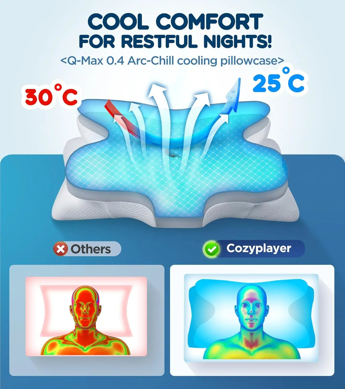 Cooling pillowcase with temperature comparison and Cozyplayer branding on a blue background