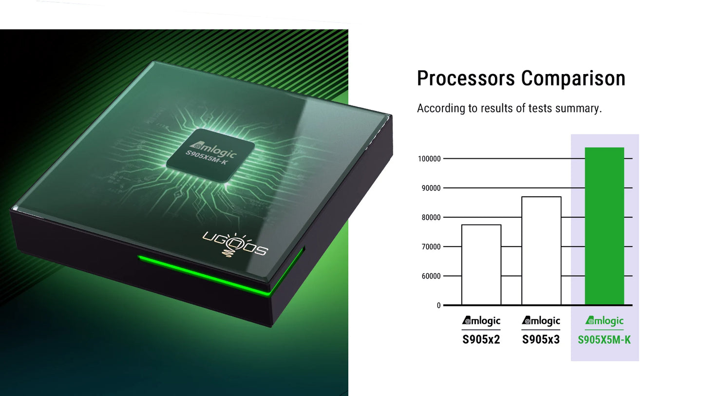 UGOOS SK4 Pro Android 14 Smart TV BOX Amlogic S905X5M-K BT5.4 LPDDR4 4G 64G AI-SR AV1 HDR Set Top Box Support Dolby Dolby Audio Peaceful Pleasures Health and Wellness