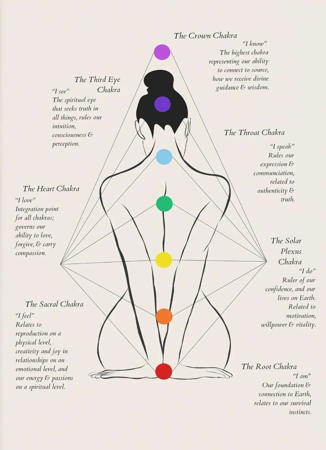 Minimalism Yoga Secrets Teaching Illustration And Chakra Meditation Art Poster Canvas Printing Yoga Studio Wall Decor Painting Peaceful Pleasures Health and Wellness